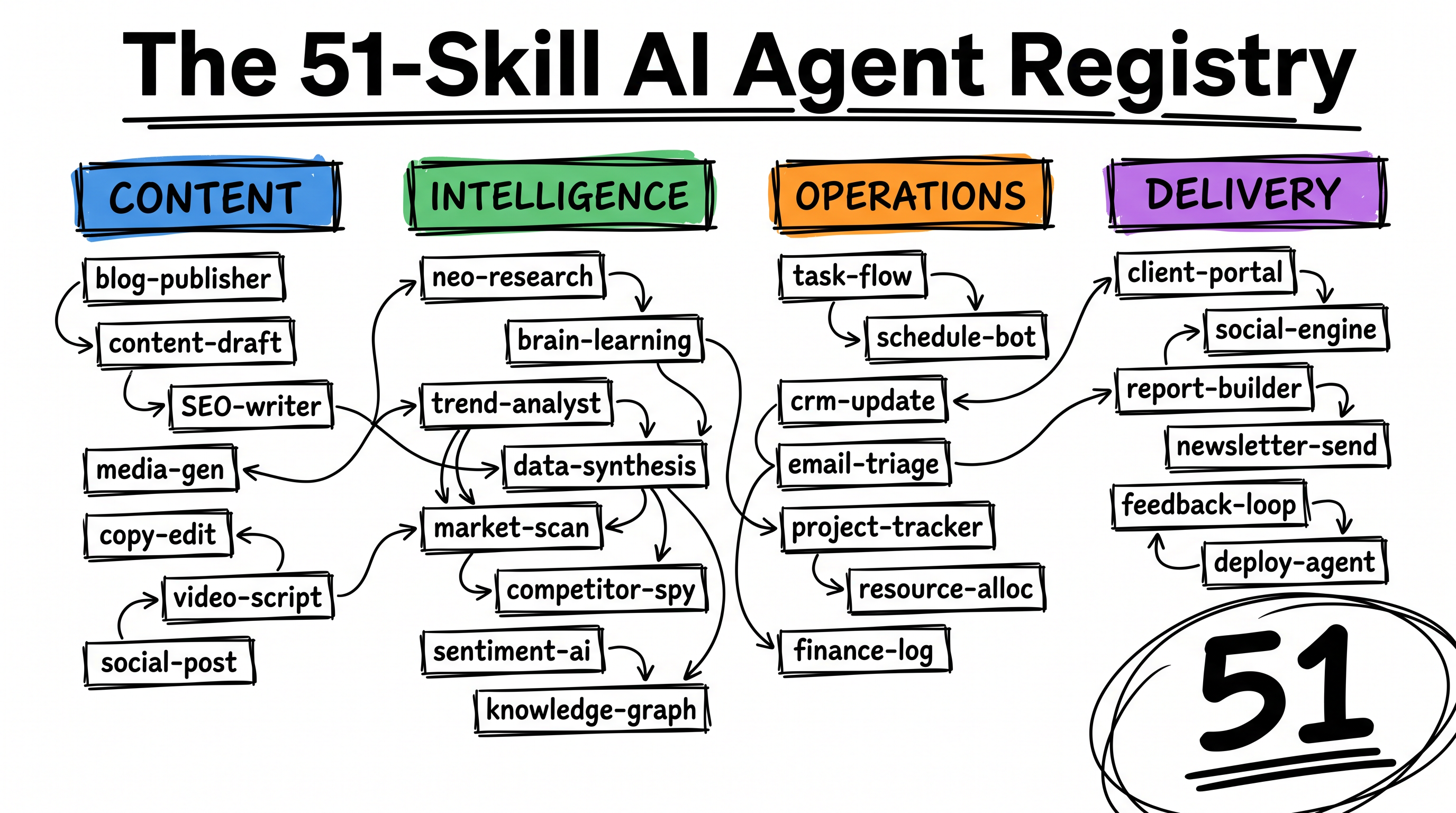 The 51-Skill AI Agent Registry - Content, Intelligence, Operations, Delivery