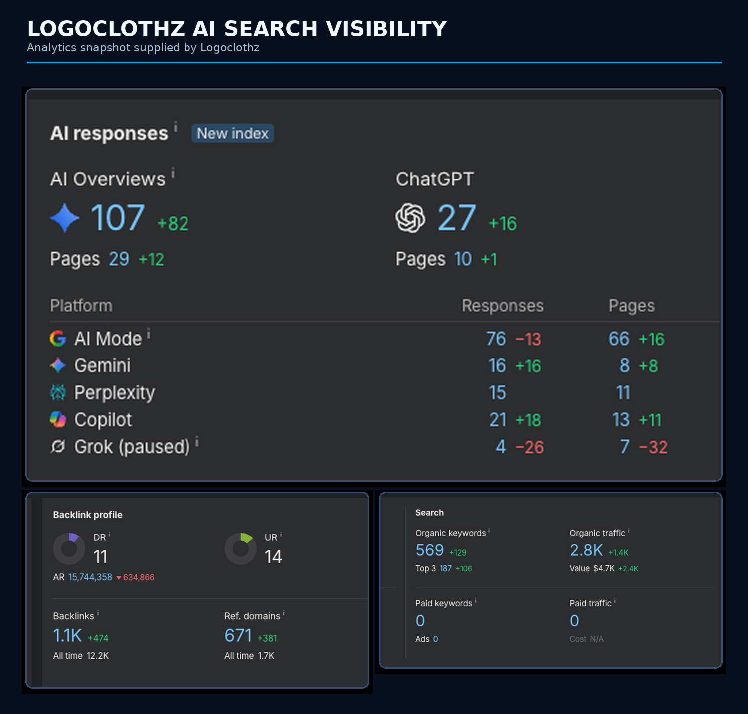 Logoclothz analytics snapshot showing 107 AI Overview responses, 27 ChatGPT responses, 569 organic keywords, 2.8K organic traffic, 1.1K backlinks, and 671 referring domains, with displayed period-over-period changes.