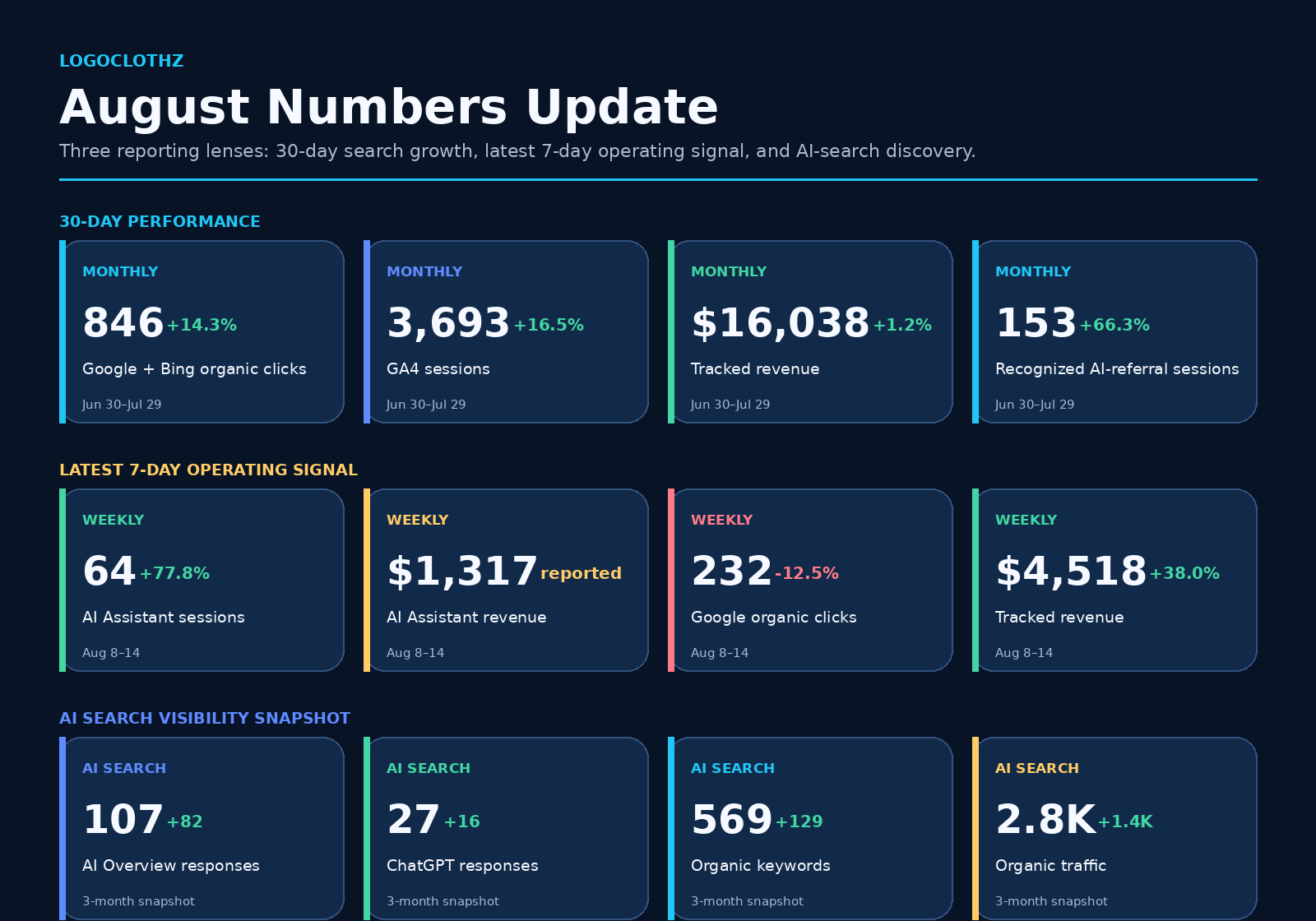 Logoclothz August Numbers Update scorecard with 30-day performance, latest 7-day operating signal, and three-month AI-search visibility metrics.