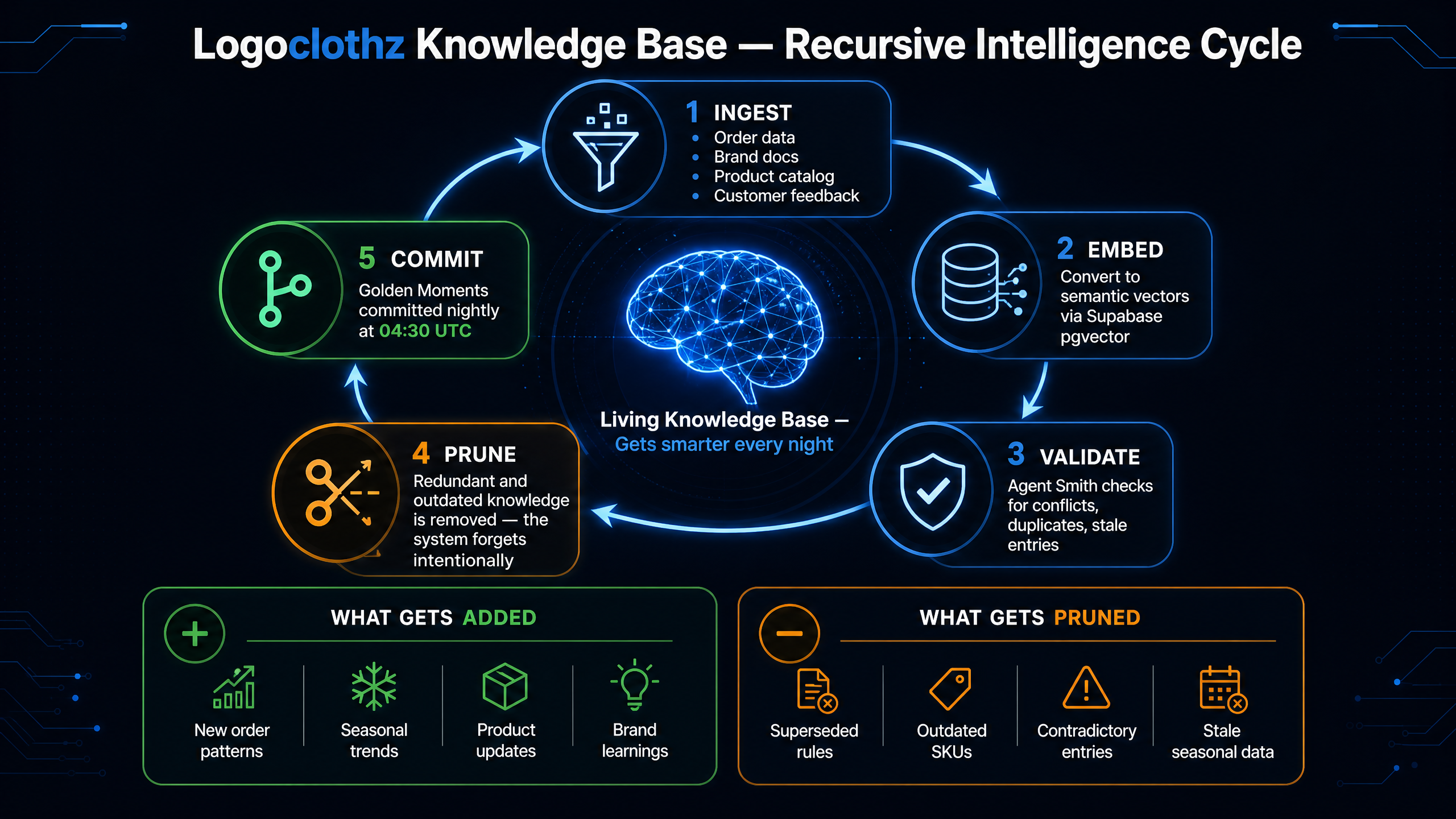 Logoclothz Knowledge Base Recursive Intelligence Cycle diagram showing 5 stages: Ingest, Embed, Validate, Prune, Commit