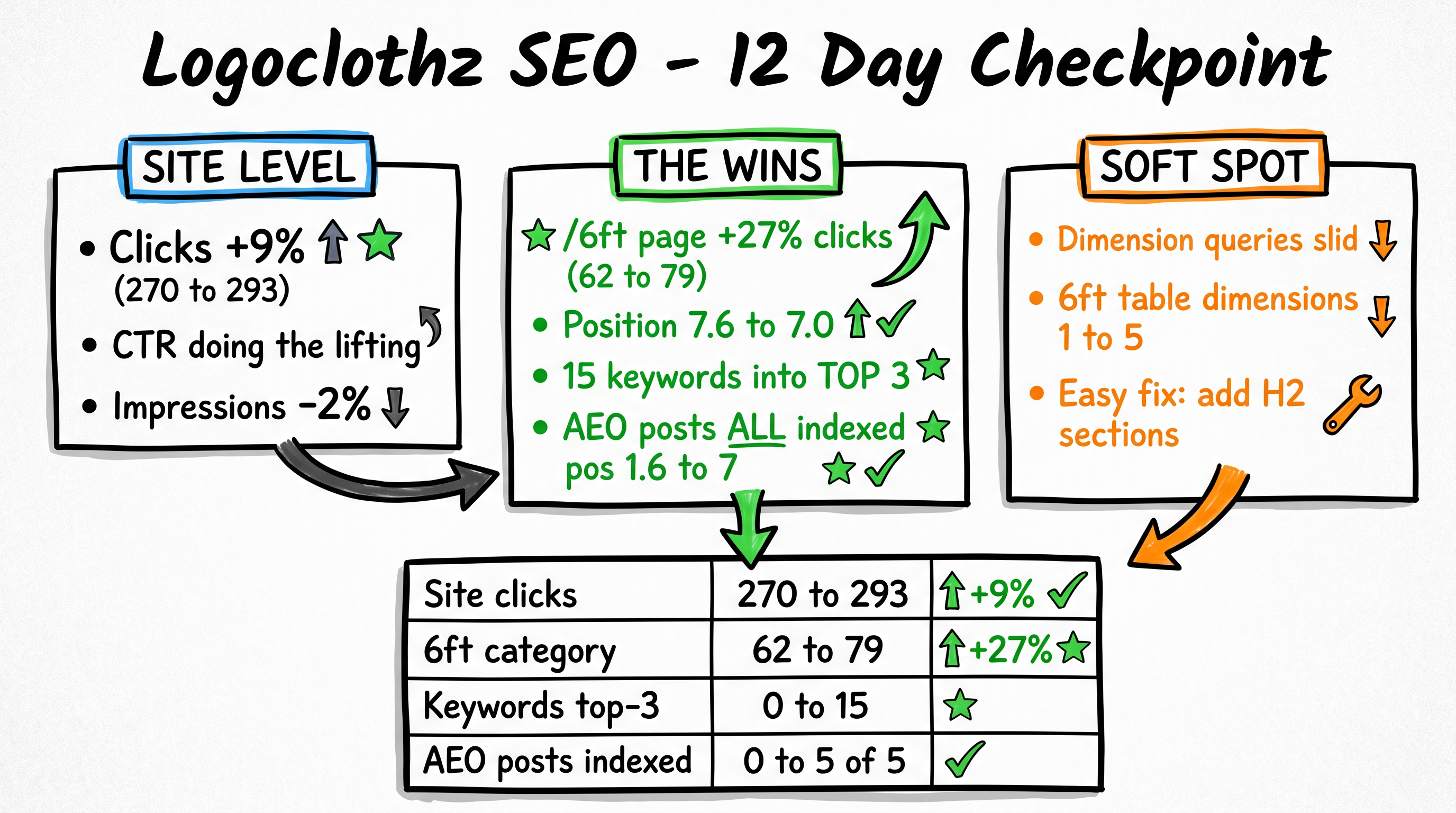 Logoclothz SEO 12 Day Checkpoint Whiteboard