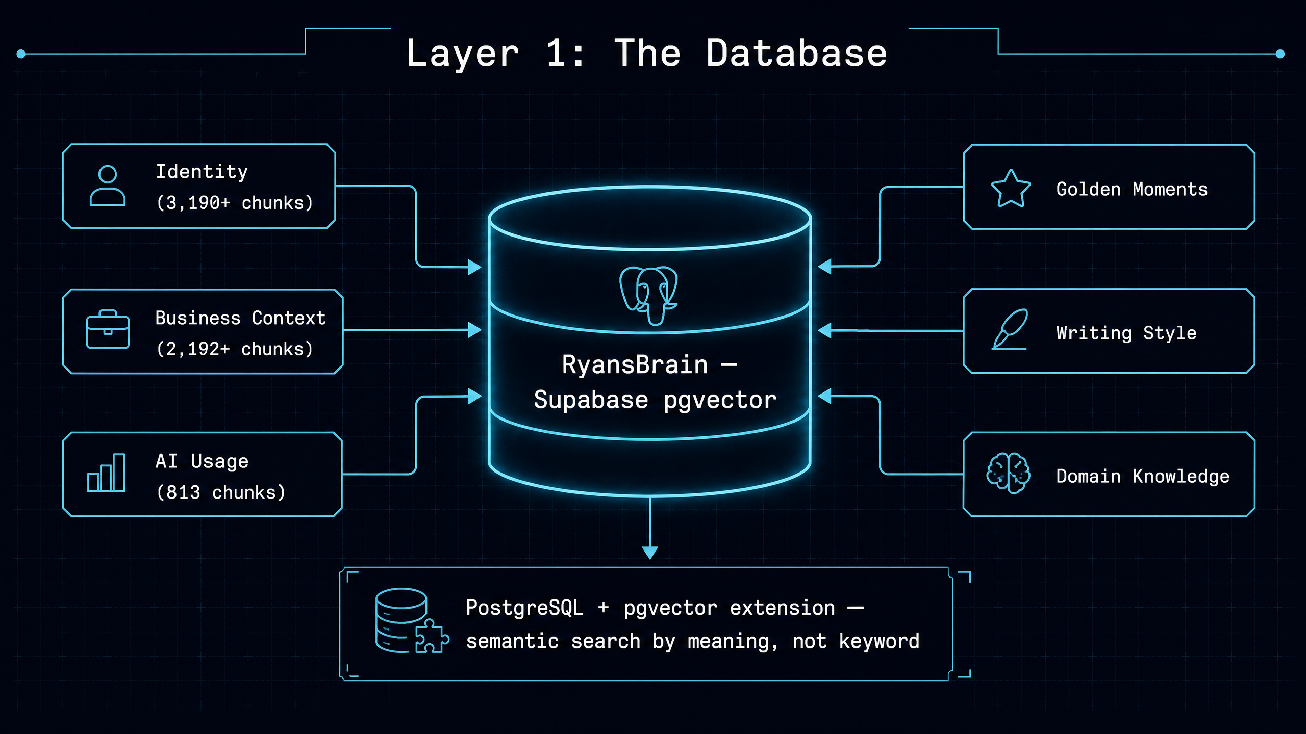 Layer 1: The Database architecture diagram showing Supabase pgvector and knowledge categories