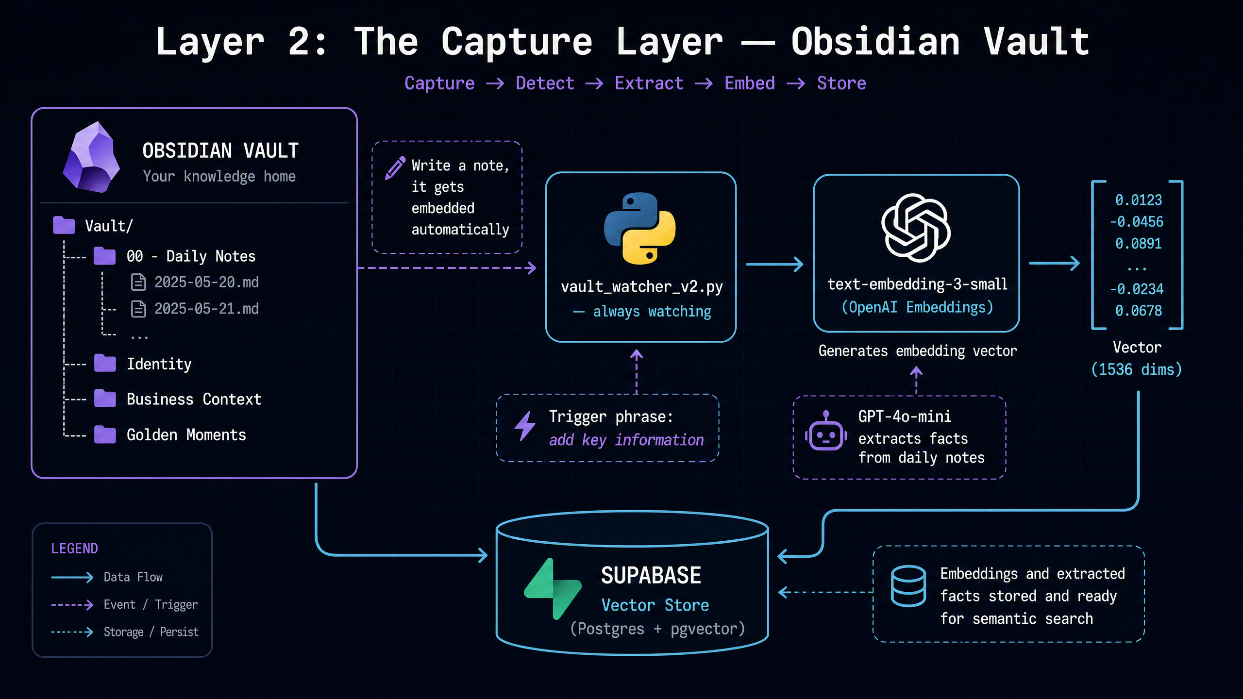 Layer 2: The Capture Layer diagram showing Obsidian vault syncing to Supabase via Python watcher