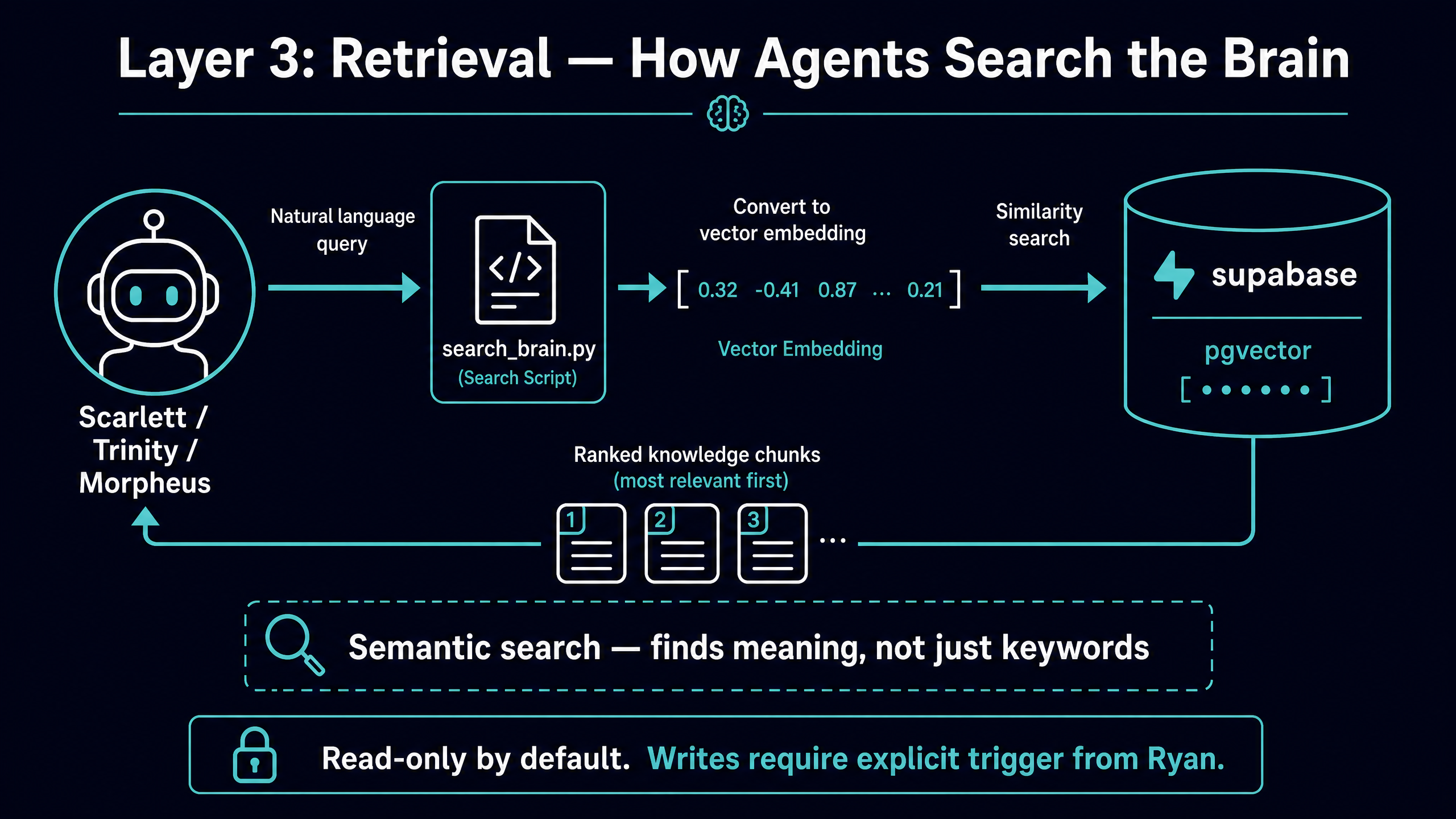Layer 3: Retrieval diagram showing how agents search the brain using semantic vector search