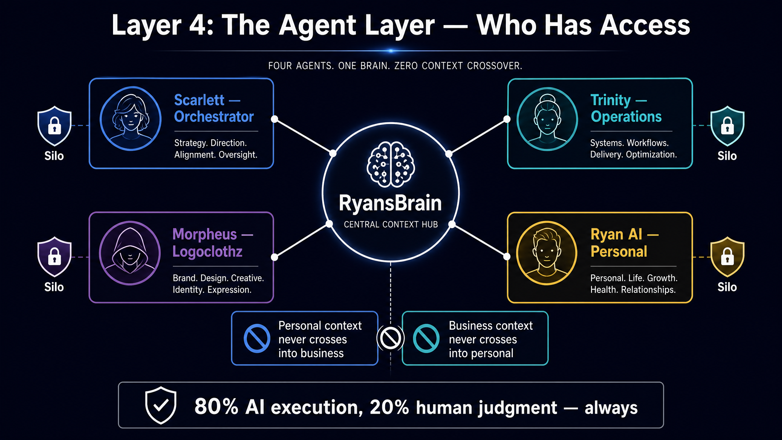 Layer 4: The Agent Layer diagram showing Scarlett, Trinity, Morpheus, and Ryan AI connected to the central hub