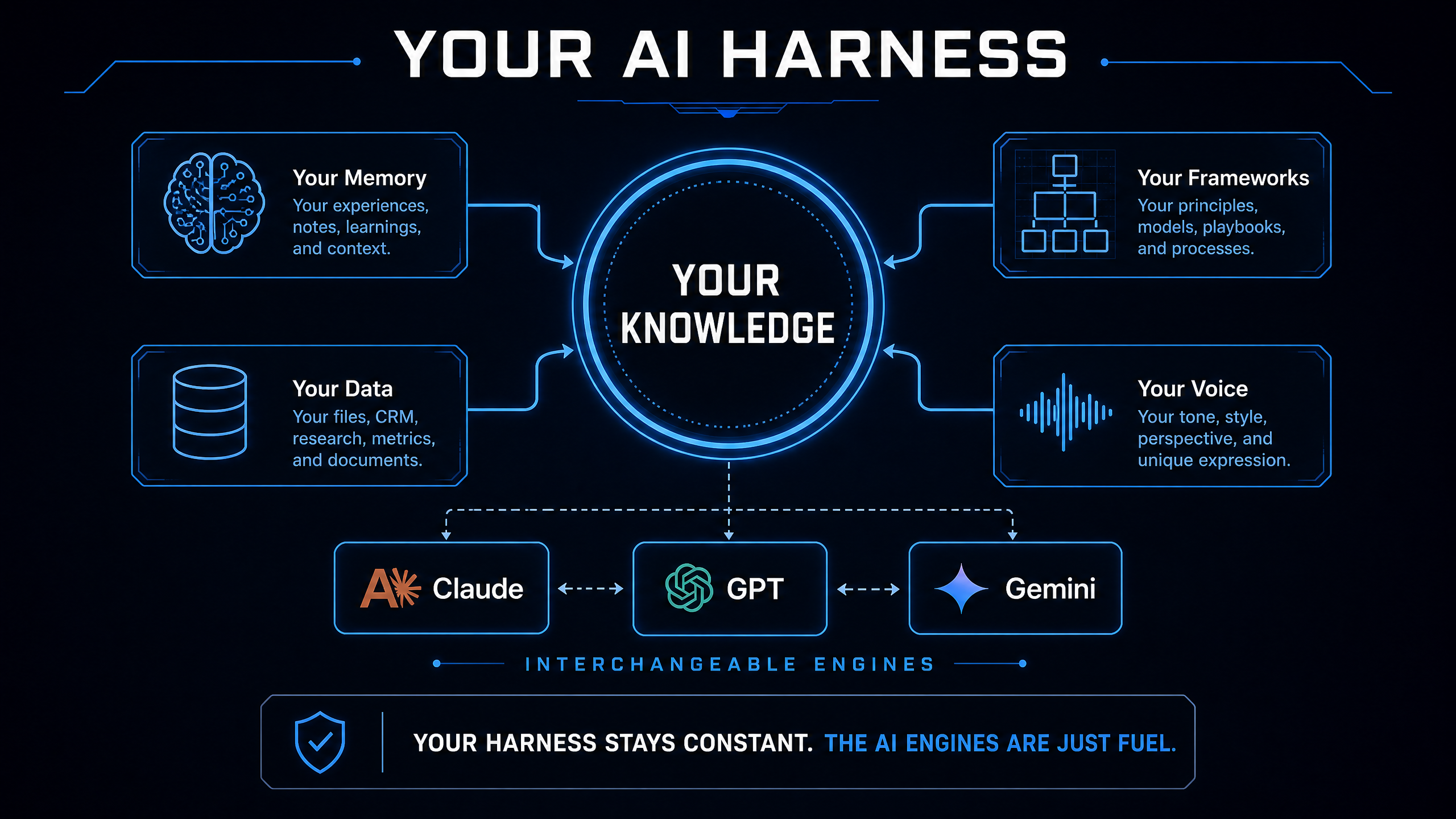 Diagram showing the AI Harness architecture: Your Knowledge at the center, with Memory, Frameworks, Data, and Voice feeding in, and Claude, GPT, and Gemini as interchangeable engines below