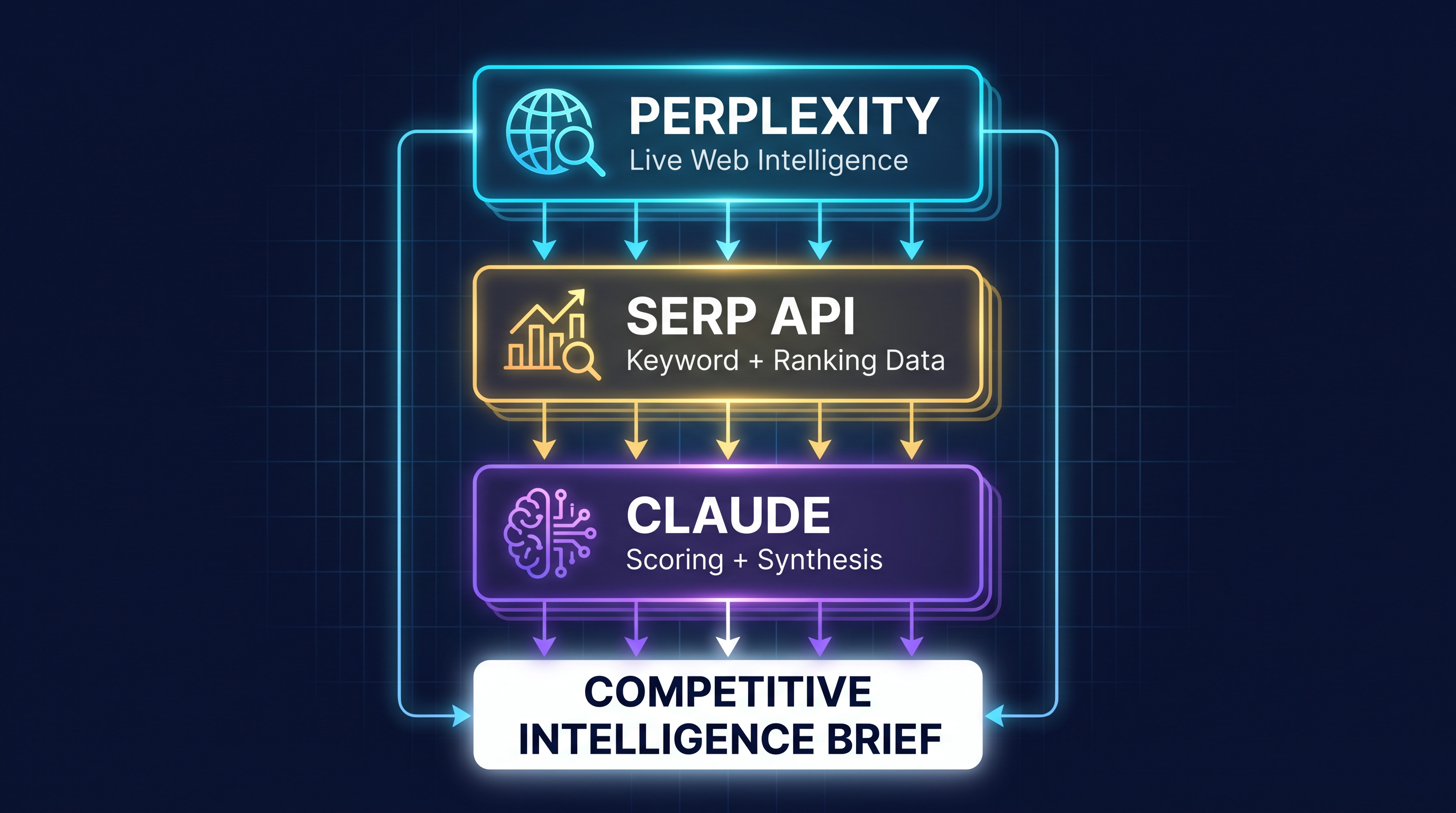 Perplexity + SERP API + Claude - Three Layer Research Stack Architecture